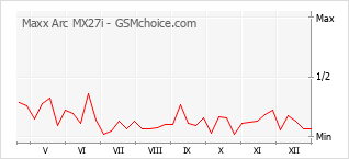 Diagramm der Poplularitätveränderungen von Maxx Arc MX27i