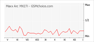 Popularity chart of Maxx Arc MX27i