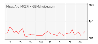 Gráfico de los cambios de popularidad Maxx Arc MX27i