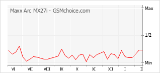 Le graphique de popularité de Maxx Arc MX27i