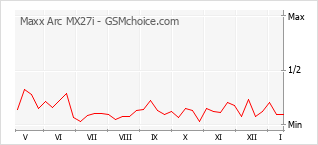 Grafico di modifiche della popolarità del telefono cellulare Maxx Arc MX27i