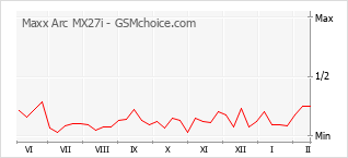 Populariteit van de telefoon: diagram Maxx Arc MX27i
