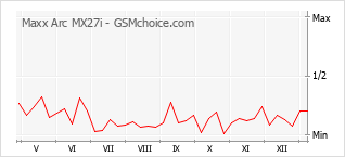 手機聲望改變圖表 Maxx Arc MX27i