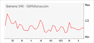 Diagramm der Poplularitätveränderungen von Siemens S40