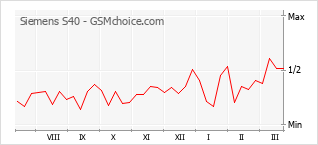 Gráfico de los cambios de popularidad Siemens S40