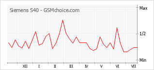 Grafico di modifiche della popolarità del telefono cellulare Siemens S40