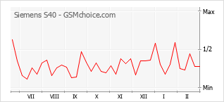 Populariteit van de telefoon: diagram Siemens S40