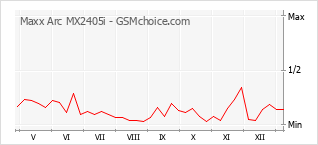 Diagramm der Poplularitätveränderungen von Maxx Arc MX2405i