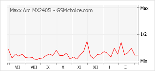 Le graphique de popularité de Maxx Arc MX2405i
