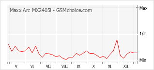 Grafico di modifiche della popolarità del telefono cellulare Maxx Arc MX2405i