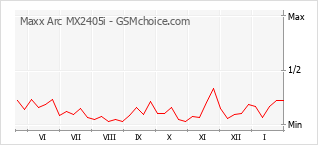 Populariteit van de telefoon: diagram Maxx Arc MX2405i