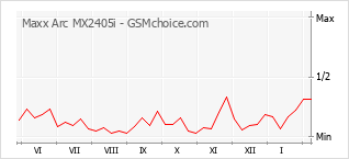 Traçar mudanças de populariedade do telemóvel Maxx Arc MX2405i