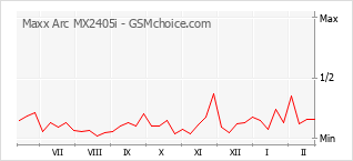 Диаграмма изменений популярности телефона Maxx Arc MX2405i