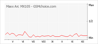 Diagramm der Poplularitätveränderungen von Maxx Arc MX105