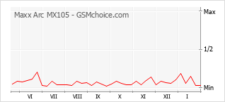 Popularity chart of Maxx Arc MX105