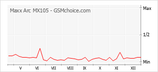 Gráfico de los cambios de popularidad Maxx Arc MX105
