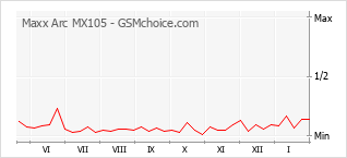 Le graphique de popularité de Maxx Arc MX105