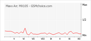 Диаграмма изменений популярности телефона Maxx Arc MX105
