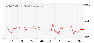 Diagramm der Poplularitätveränderungen von AORO A13