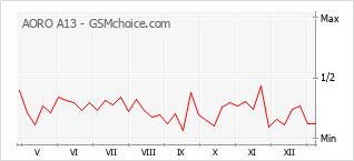 Gráfico de los cambios de popularidad AORO A13