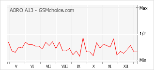 Populariteit van de telefoon: diagram AORO A13