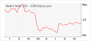 Diagramm der Poplularitätveränderungen von Redmi Note 12R