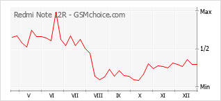 Gráfico de los cambios de popularidad Redmi Note 12R