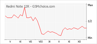 Populariteit van de telefoon: diagram Redmi Note 12R