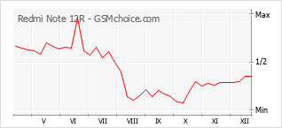 Диаграмма изменений популярности телефона Redmi Note 12R