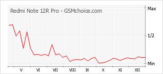 Diagramm der Poplularitätveränderungen von Redmi Note 12R Pro