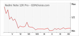 Le graphique de popularité de Redmi Note 12R Pro
