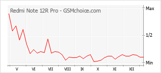 Grafico di modifiche della popolarità del telefono cellulare Redmi Note 12R Pro