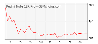 手机声望改变图表 Redmi Note 12R Pro