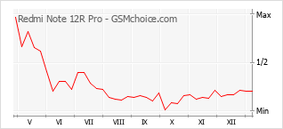 手機聲望改變圖表 Redmi Note 12R Pro