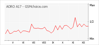 Diagramm der Poplularitätveränderungen von AORO A17