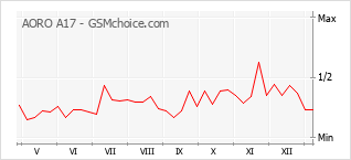 Gráfico de los cambios de popularidad AORO A17