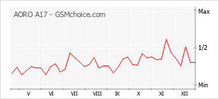 Le graphique de popularité de AORO A17