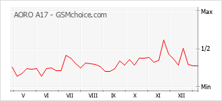 Populariteit van de telefoon: diagram AORO A17