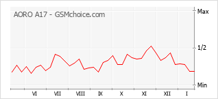 Traçar mudanças de populariedade do telemóvel AORO A17