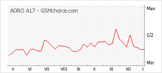 Диаграмма изменений популярности телефона AORO A17