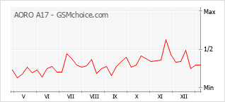 手机声望改变图表 AORO A17