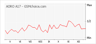 手機聲望改變圖表 AORO A17