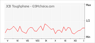 Popularity chart of JCB Toughphone