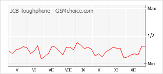 Grafico di modifiche della popolarità del telefono cellulare JCB Toughphone