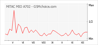 Diagramm der Poplularitätveränderungen von MiTAC MIO A702