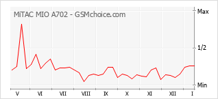Popularity chart of MiTAC MIO A702