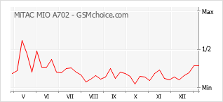 Gráfico de los cambios de popularidad MiTAC MIO A702