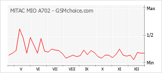 Grafico di modifiche della popolarità del telefono cellulare MiTAC MIO A702