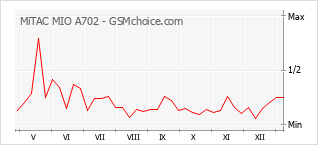 Traçar mudanças de populariedade do telemóvel MiTAC MIO A702