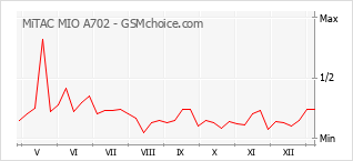 Диаграмма изменений популярности телефона MiTAC MIO A702
